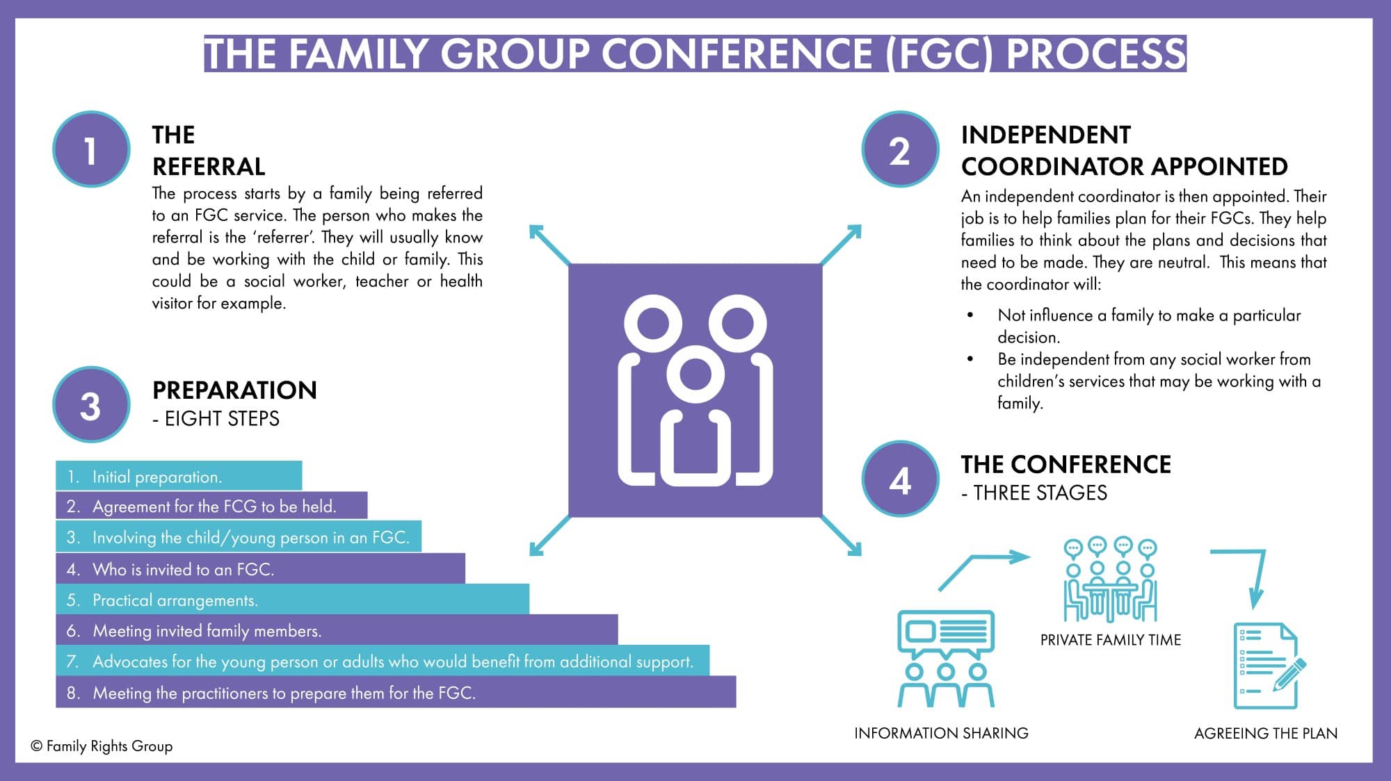 Using Family Group Conferences to enable family-led decision-making ...